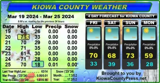 Weather conditions in Kiowa County, Colorado, for the seven days ending March 27, 2024.