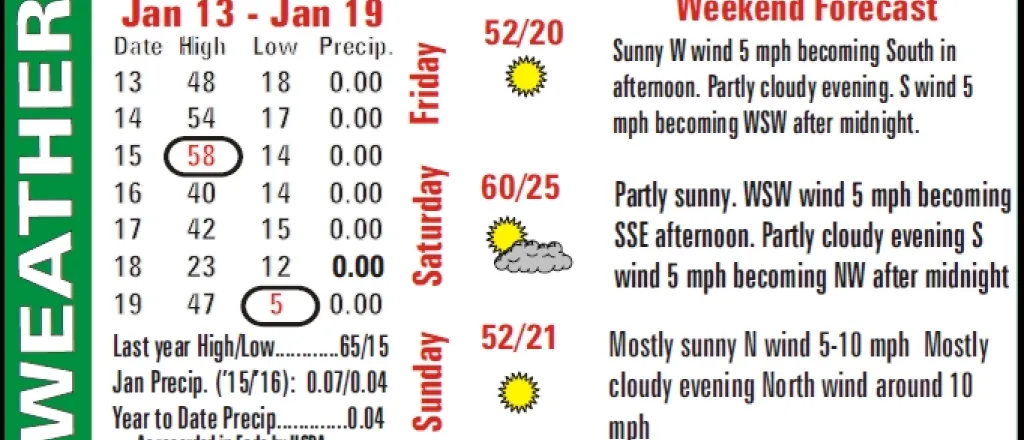 Weekly Weather Summary