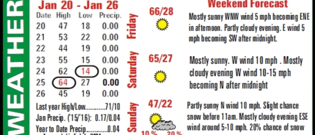 Weather Summary - 2016-01-29