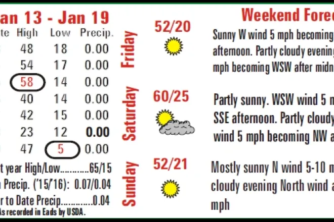 Weekly Weather Summary