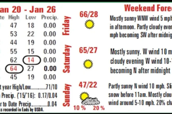 Weather Summary - 2016-01-29