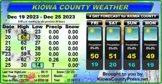 Chart of weather conditions in Kiowa County, Colorado, for the seven days ending December 27, 2023.