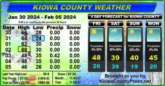 Chart of Kiowa County weather conditions for the seven days ending February 7, 2024