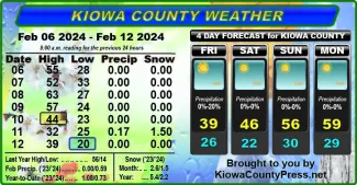 Weather conditions in Kiowa County, Colorado, for the seven days ending February 14, 2024.