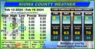 Weather conditions in Kiowa County, Colorado, for the seven days ending February 21, 2024.