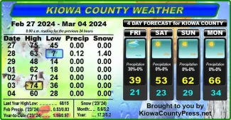 Chart of weather conditions in Kiowa County, Colorado, for the seven days ending March 6, 2024.