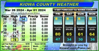 Weather conditions in Kiowa County, Colorado, for the seven days ending April 3, 2024.