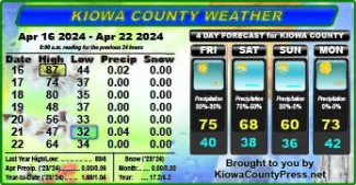 Weather conditions in Kiowa County, Colorado, for the seven days ending April 24, 2024.
