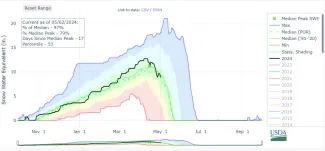 Graph of the Arkansas River basin snow water equivalent as of May 2, 2024 - USDA