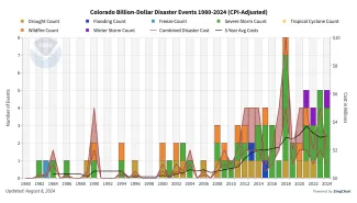 GRAPH Colorado Billion-Dollar Disaster Events 1980-2024 (CPI-Adjusted) GRAPH Colorado Billion-Dollar Disaster Events 1980-2024 (CPI-Adjusted)