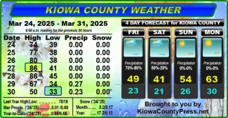 Weather conditions in Kiowa County, Colorado, for the seven days ending April 2, 2025.
