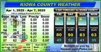 Weather conditions in Kiowa County, Colorado, for the seven days ending April 9, 2025.