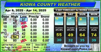 Weather conditions in Kiowa County, Colorado, for the seven days ending April 16, 2025.