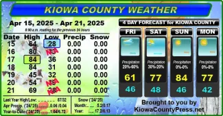 Weather conditions in Kiowa County, Colorado, for the seven days ending April 23, 2025.