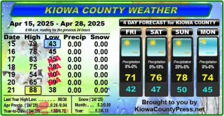 Weather conditions in Kiowa County, Colorado, for the seven days ending April 30, 2025.
