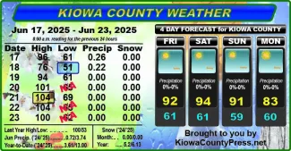 Weather conditions in Kiowa County, Colorado, for the seven days ending June 25, 2025.