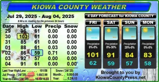Weather conditions in Kiowa County, Colorado, for the seven days ending August 6, 2025.