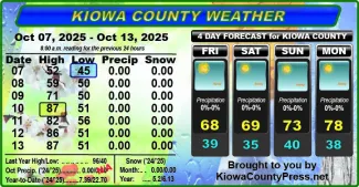 Weather conditions in Kiowa County, Colorado, for the seven days ending October 15, 2025.