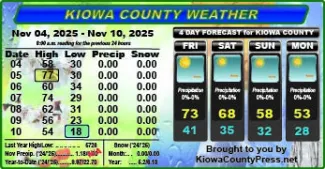 Weather conditions in Kiowa County, Colorado, for the seven days ending November 12, 2025.