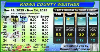 Weather conditions in Kiowa County, Colorado, for the seven days ending November 26, 2025.