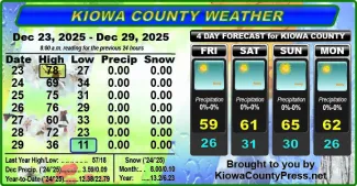 Weather conditions in Kiowa County, Colorado, for the seven days ending December 31, 2025.