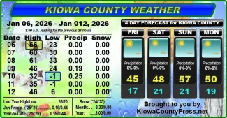 Weather conditions in Kiowa County, Colorado, for the seven days ending January 14, 2026.