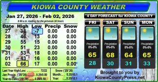 Weather conditions in Kiowa County, Colorado, for the seven days ending February 4, 2026.