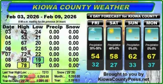 Weather conditions in Kiowa County, Colorado, for the seven days ending February 11, 2026.