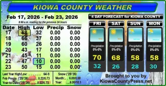Weather conditions in Kiowa County, Colorado, for the seven days ending February 25, 2026.