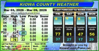Weather conditions in Kiowa County, Colorado, for the seven days ending March 11, 2026.