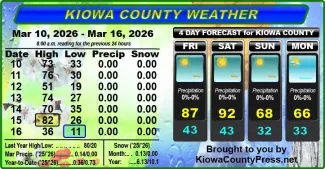 Weather conditions in Kiowa County, Colorado, for the seven days ending March 18, 2026.