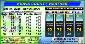 Weather conditions in Kiowa County, Colorado, for the seven days ending April 8, 2026.