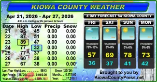 Weather conditions in Kiowa County, Colorado, for the seven days ending April 29, 2026.