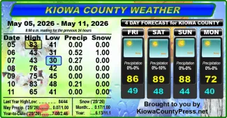 Weather conditions in Kiowa County, Colorado, for the seven days ending May 13, 2026.