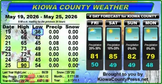 Weather conditions in Kiowa County, Colorado, for the seven days ending May 27, 2026.