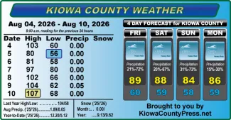Weather conditions in Kiowa County, Colorado, for the seven days ending August 10, 2026.