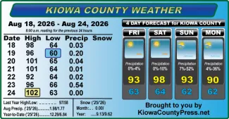 Weather conditions in Kiowa County, Colorado, for the seven days ending August 24, 2026.