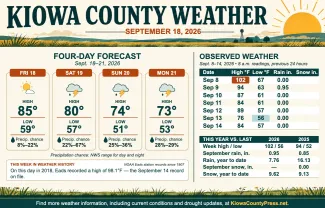 Weather conditions in Kiowa County, Colorado, for the seven days ending September 14, 2026.