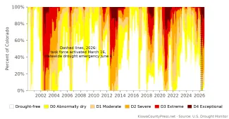 2026-10-02 CHART Colorado drought week by week January 2000 to September 2026 - KiowaCountyPress.net