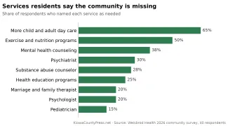 2026-10-09 CHART Weisbrod Health survey - services the community is missing - KiowaCountyPress.net