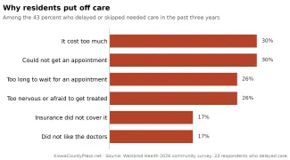 2026-10-09 CHART Weisbrod Health survey - why residents put off care - KiowaCountyPress.net