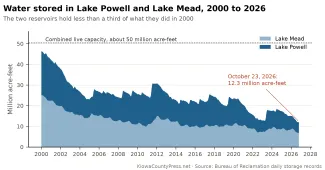 2026-10-25 CHART Water stored in Lake Powell and Lake Mead 2000 to 2026 - KiowaCountyPress.net
