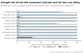 2026-10-29 CHART Drought has all but left southwest Colorado and the San Luis Valley - KiowaCountyPress.net