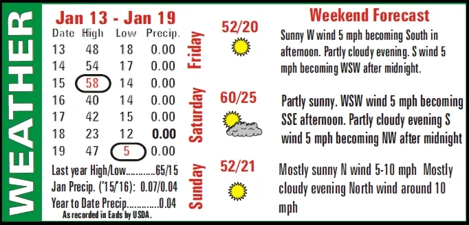 Weekly Weather Summary